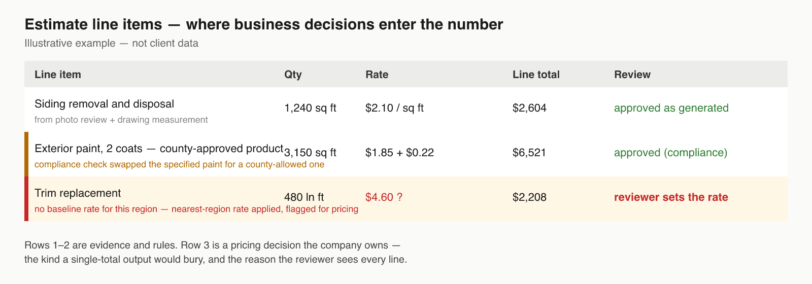 Illustrative estimate line items: a measurement-driven row approved as generated, a compliance-driven paint row, and a region without a baseline rate flagged for the reviewer to set the price. Not client data.